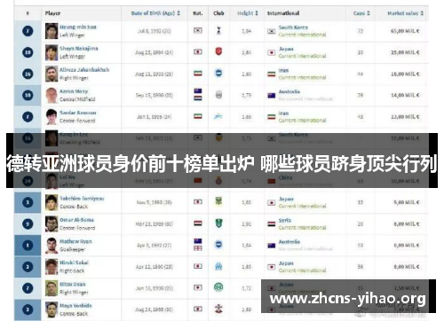 德转亚洲球员身价前十榜单出炉 哪些球员跻身顶尖行列 德转亚洲球员身价前十榜单出炉 哪些球员跻身顶尖行列